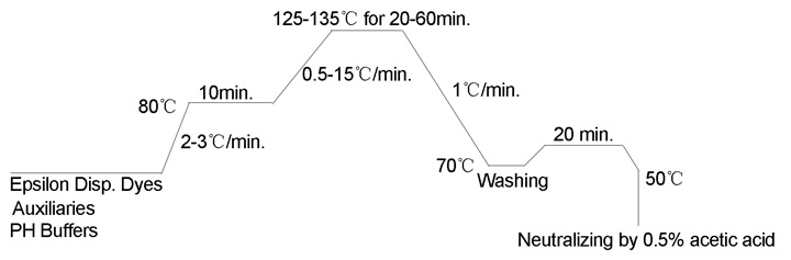 Disperse Dye auxiliaries ph buffers